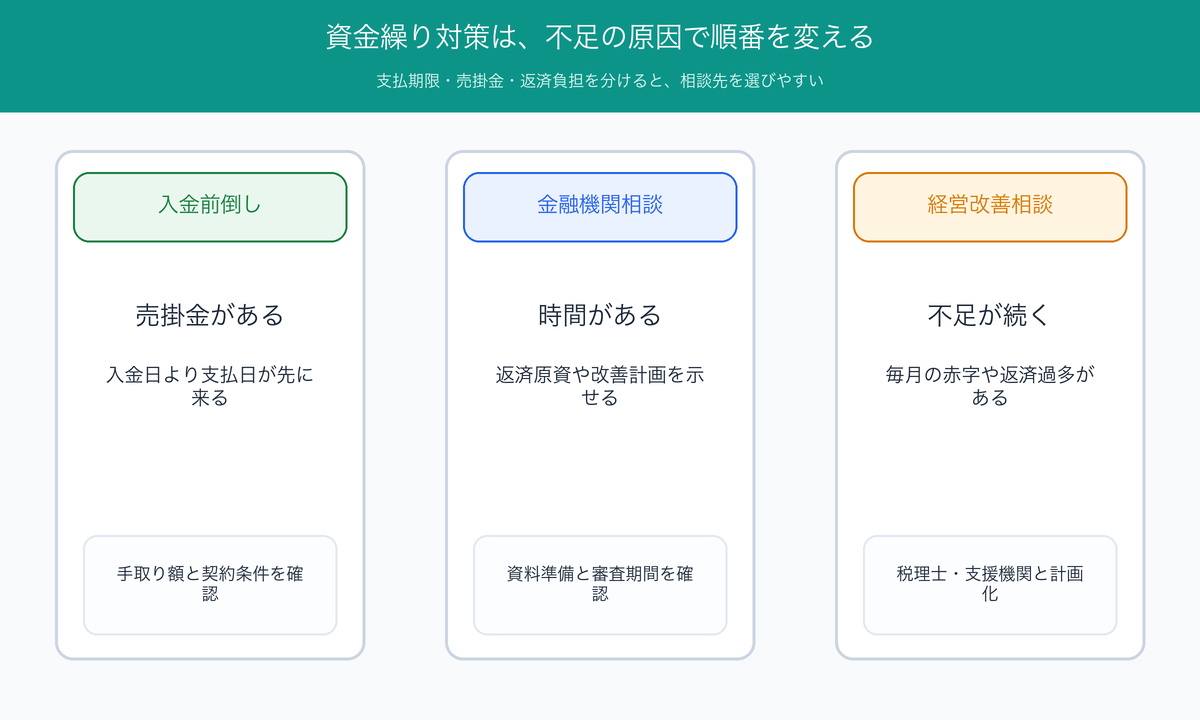 資金繰り対策の優先順位を比べる図