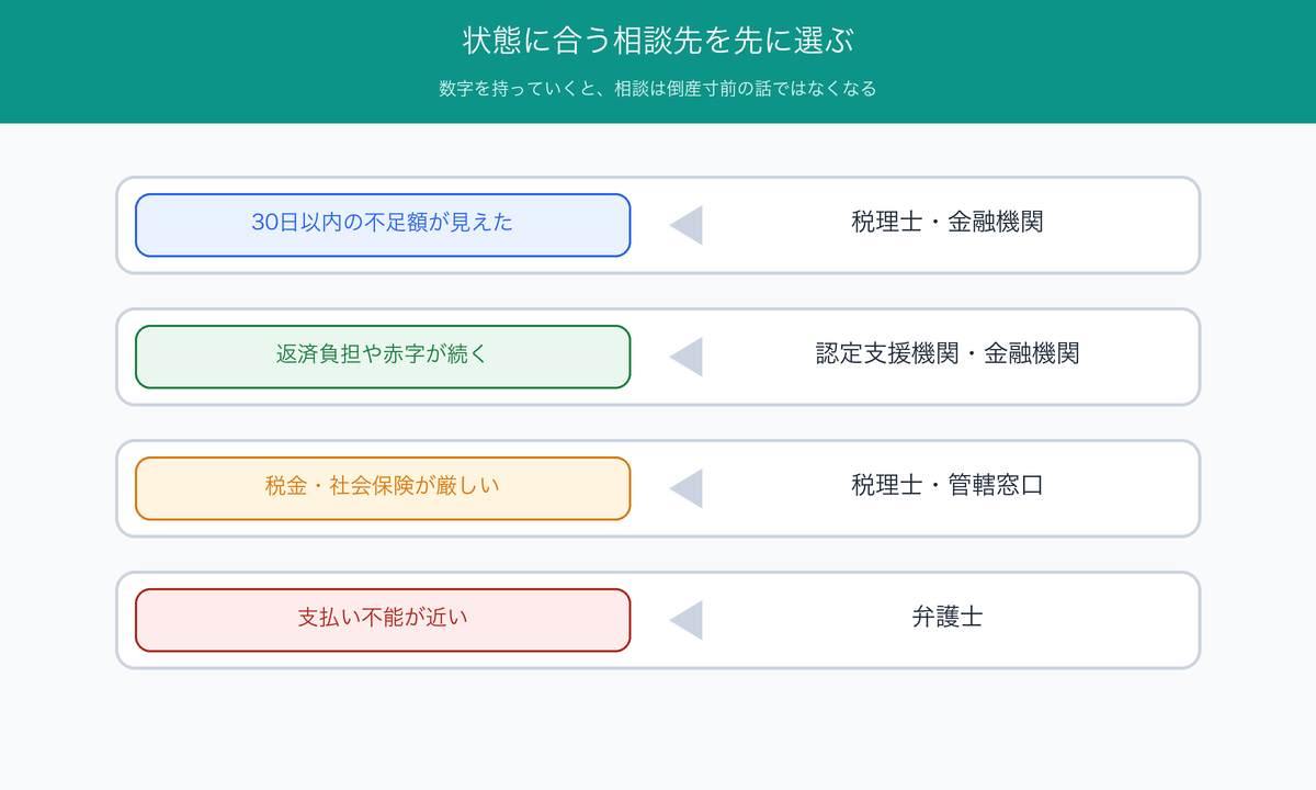 状態別の相談先を整理する図
