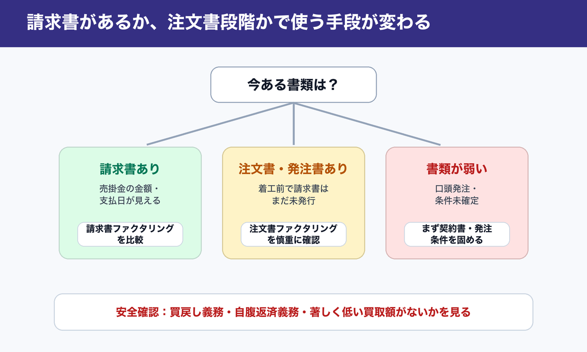 請求書ファクタリングと注文書ファクタリングの分岐図解