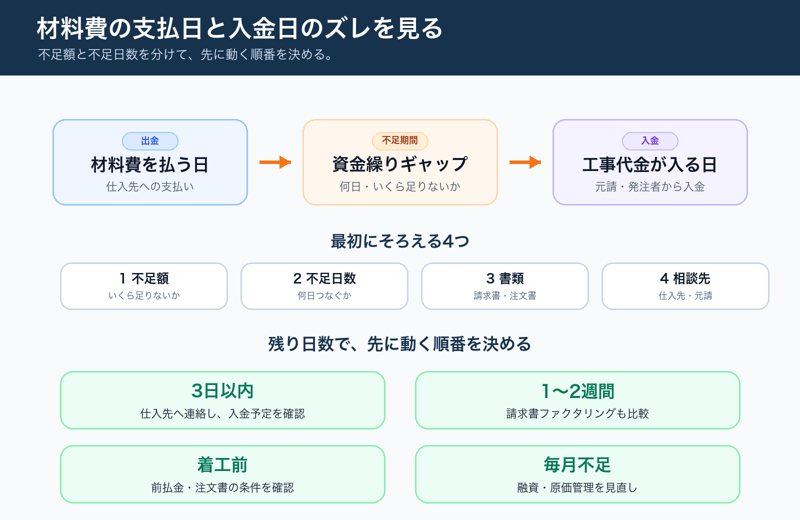 建設業の材料費支払日と入金日のズレを整理する図解