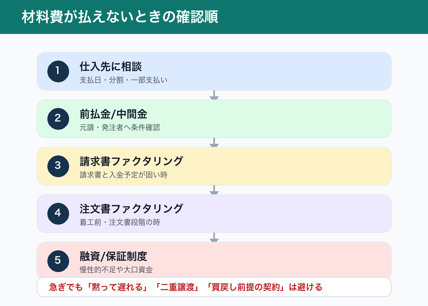 材料費が払えないときの5ステップ図解