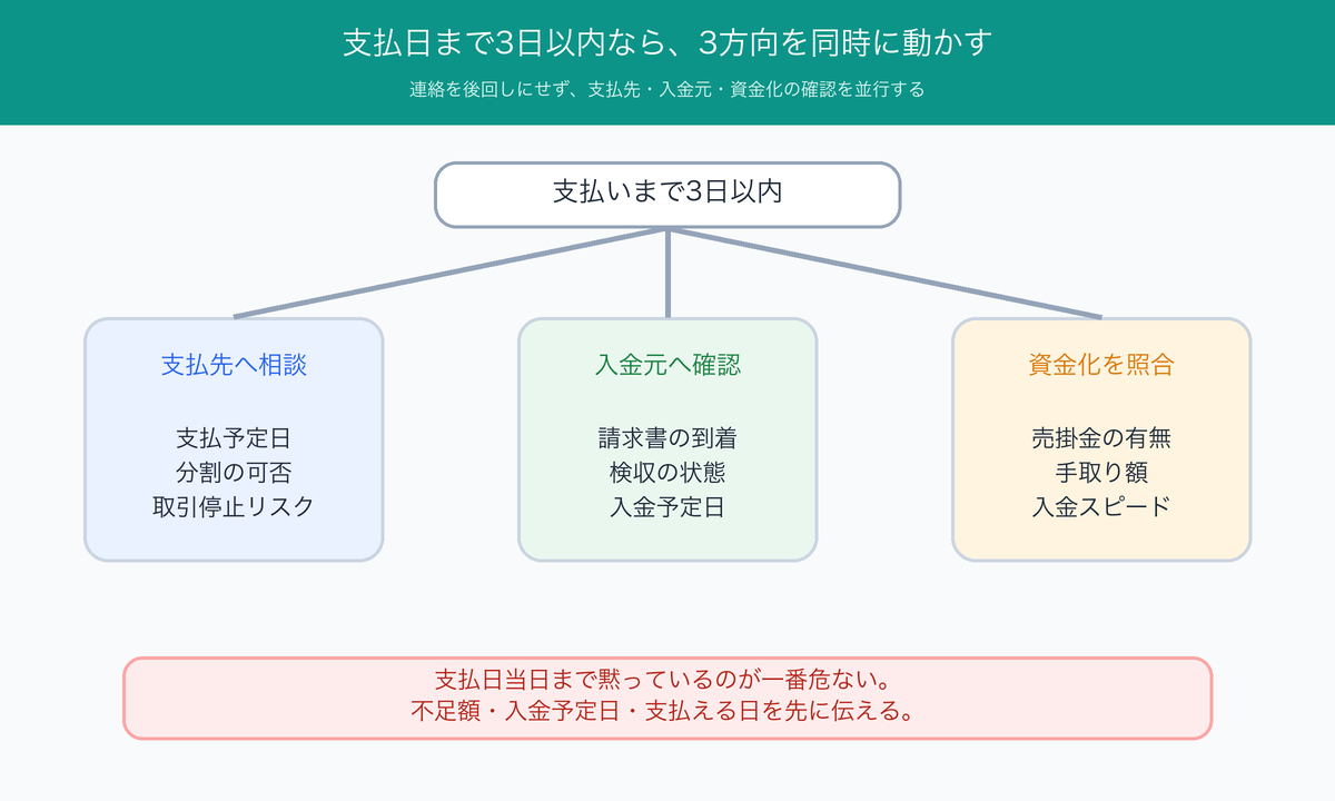 支払日まで3日以内に支払先・入金元・資金化確認を同時に進める図解