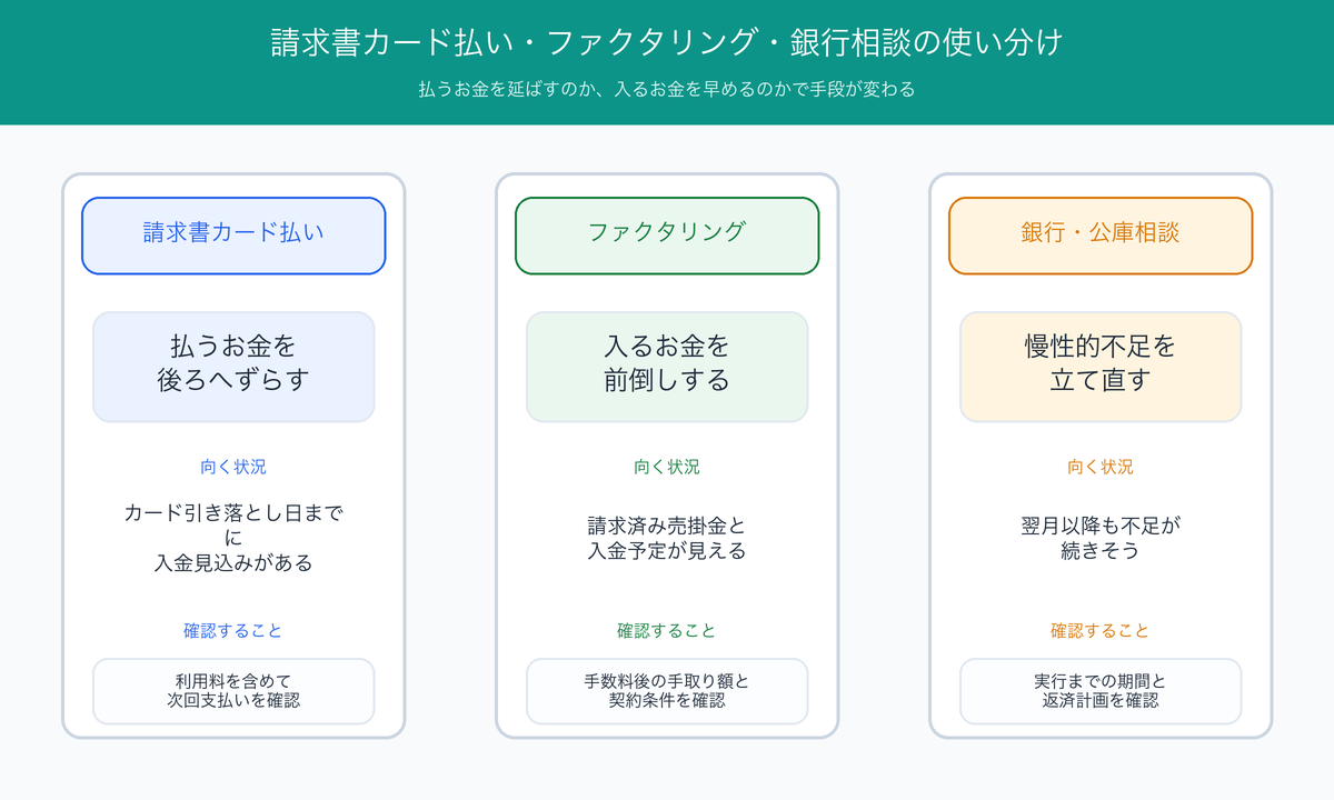 請求書カード払い・ファクタリング・銀行相談の使い分け図解
