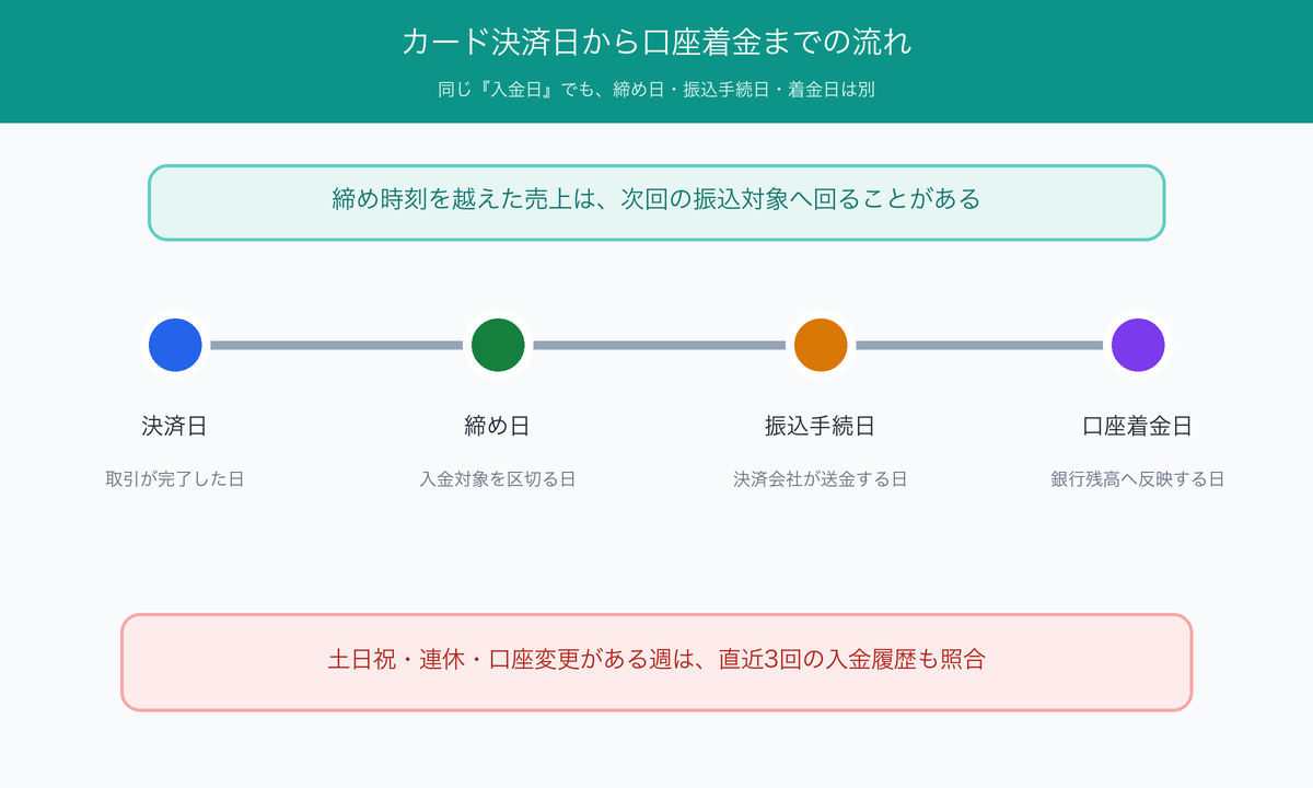 カード決済日から締め日、振込手続日、銀行口座への着金日までの流れを示す図