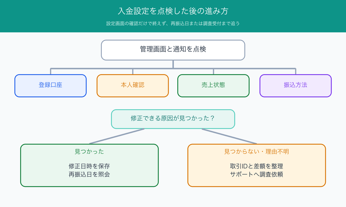 カード売上未入金で口座や売上状態を点検し、原因の有無で修正・再振込照会または調査依頼へ分ける図