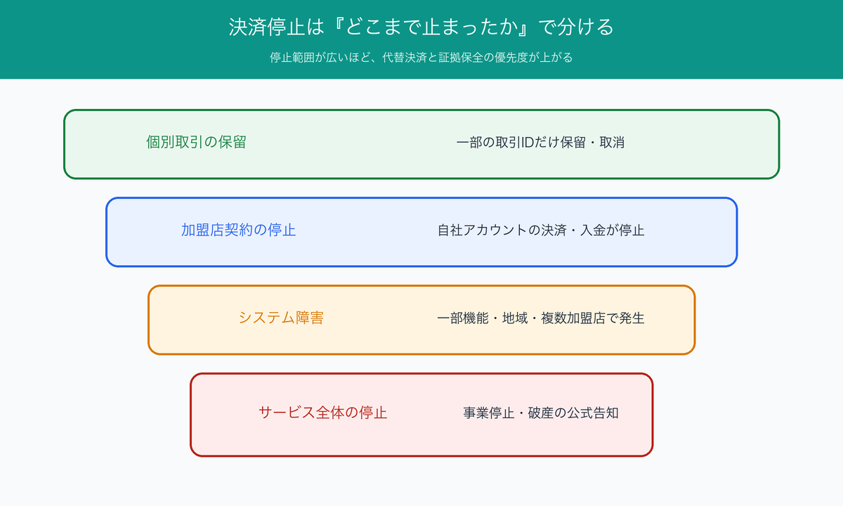個別取引の保留から加盟店契約停止、障害、サービス全体停止までを分ける図
