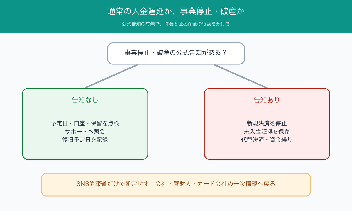 通常の入金遅延と決済会社の事業停止・破産を分ける判断図