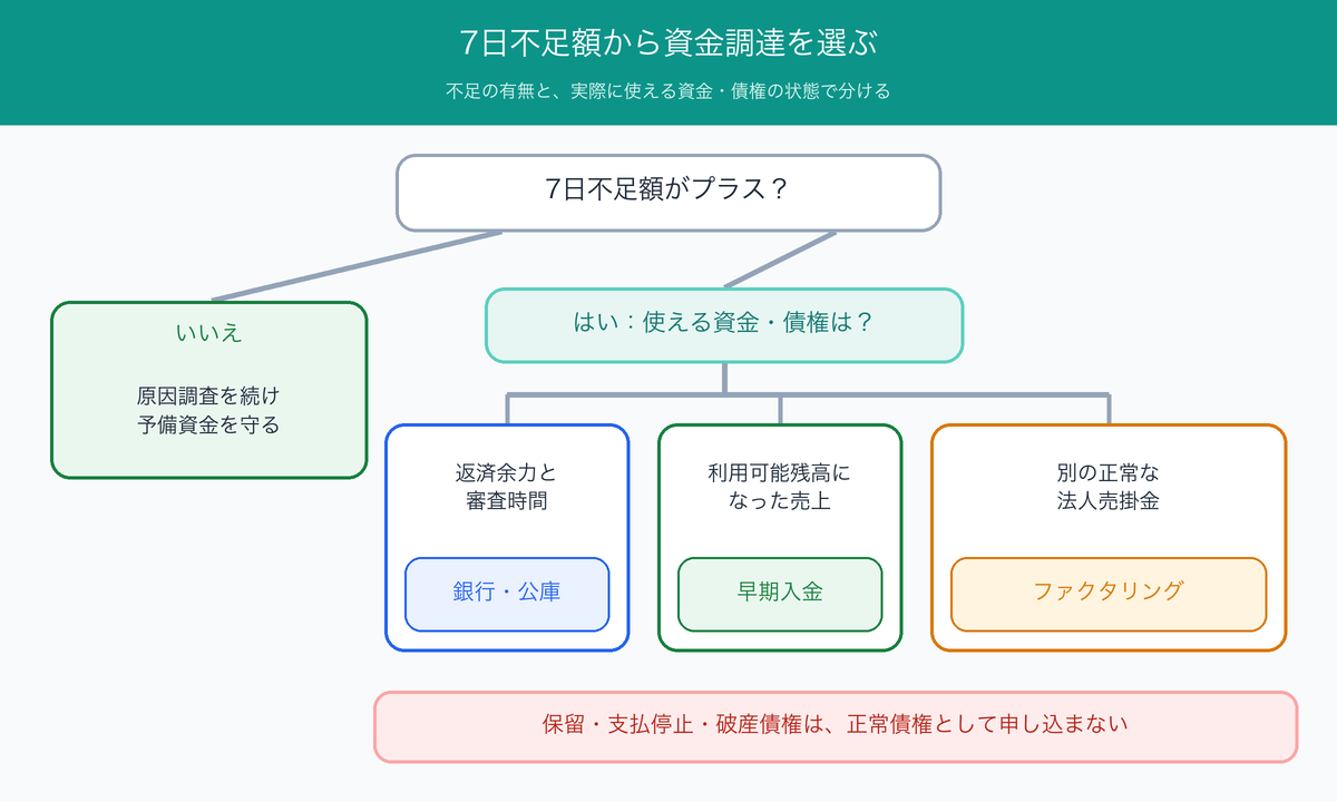 支払期限と債権状態から融資、早期入金、別売掛金のファクタリングを選ぶ図