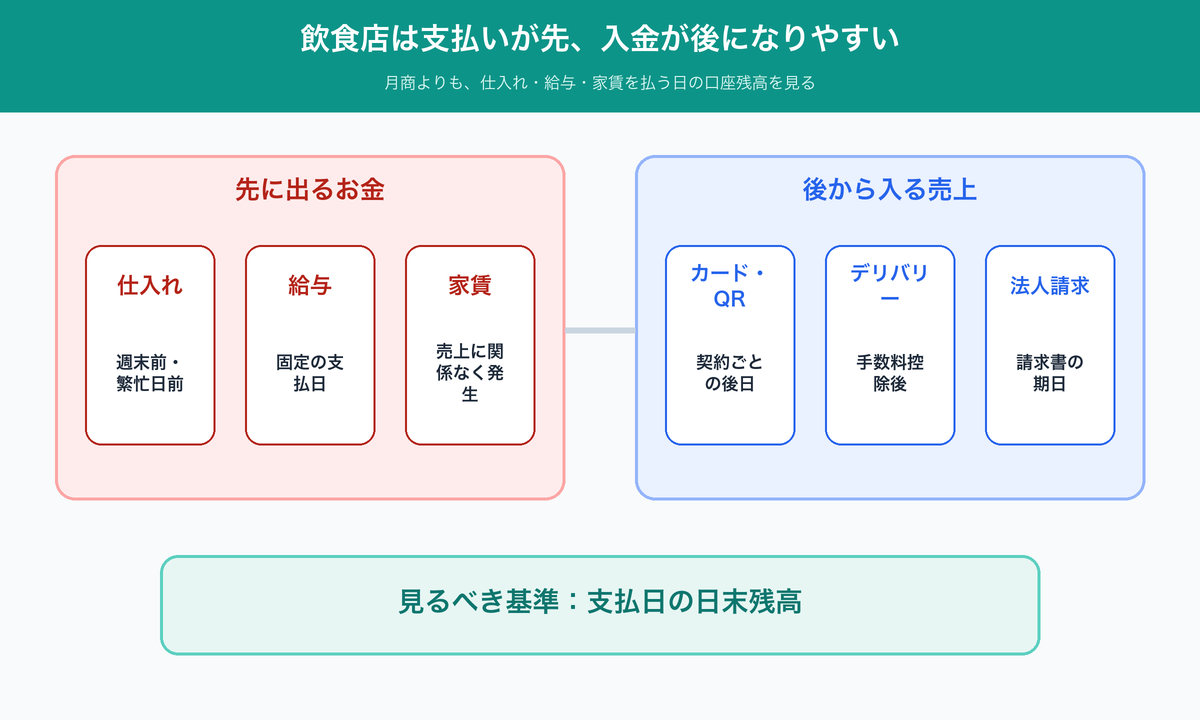 飲食店で仕入れ・給与・家賃が先に出て、キャッシュレス売上が後から入る資金繰りの図