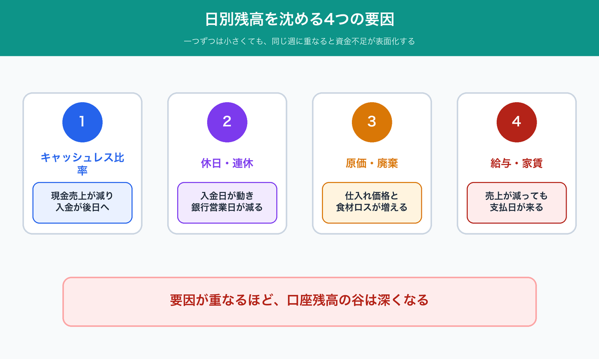 飲食店の日別口座残高を沈めるキャッシュレス比率・休日・原価・固定費の4要因