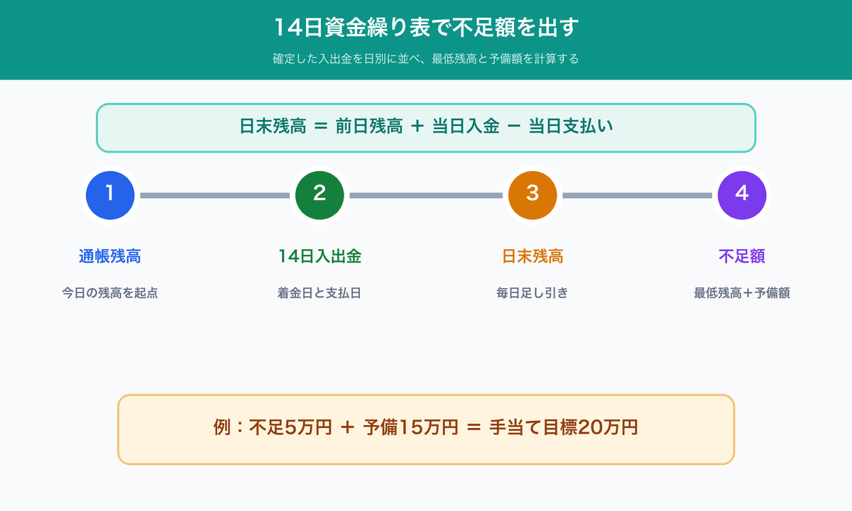通帳残高から14日分の入出金と日末残高を計算し、不足額と予備額を出す手順