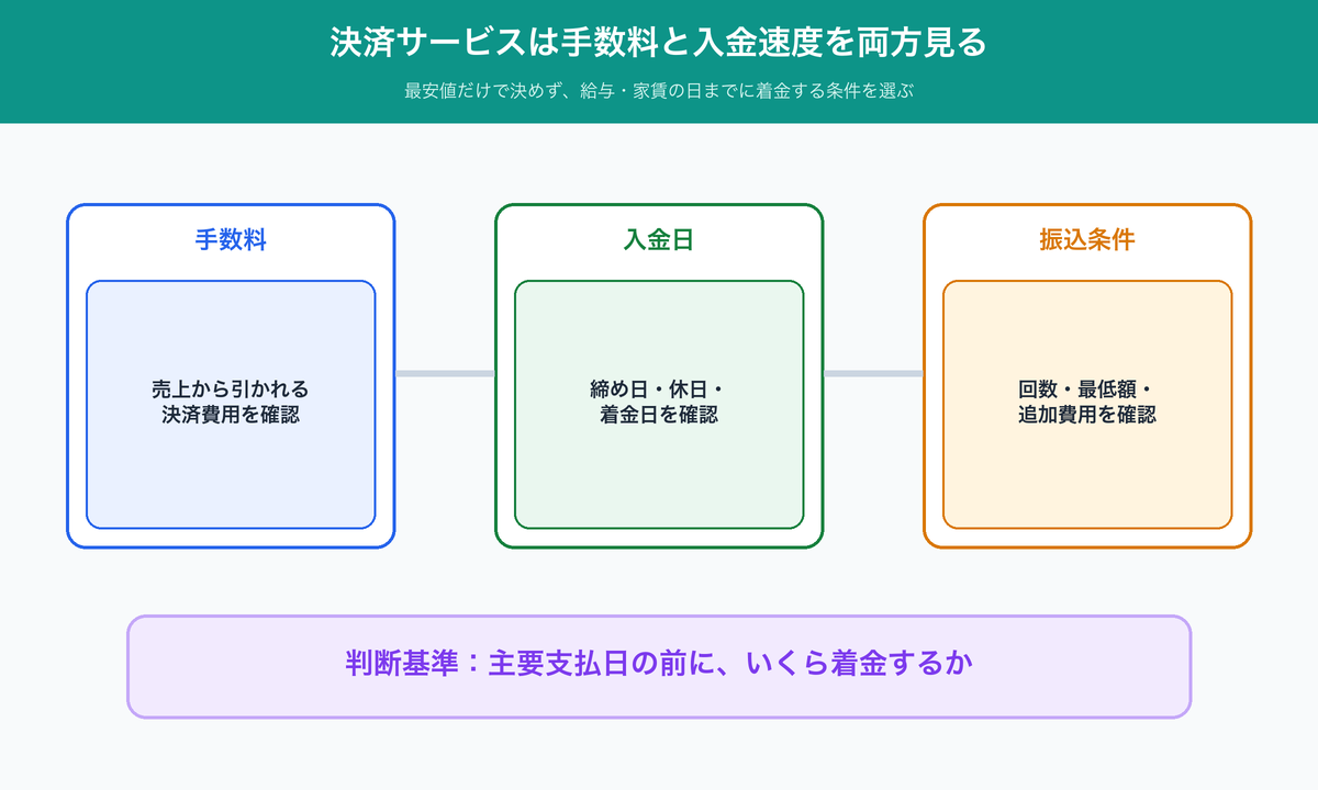 決済サービスの手数料・入金日・振込条件を支払日前の着金額で比べる図