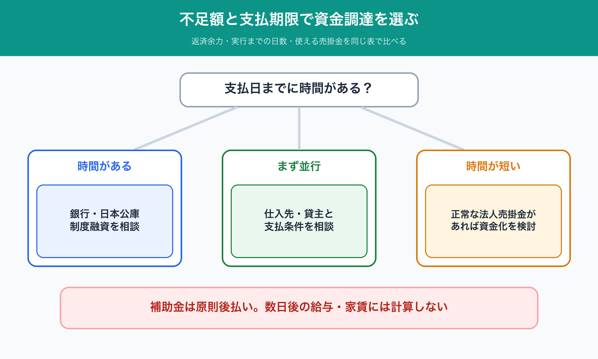 不足額と支払期限から銀行・日本公庫・支払条件調整・ファクタリングを選ぶ図