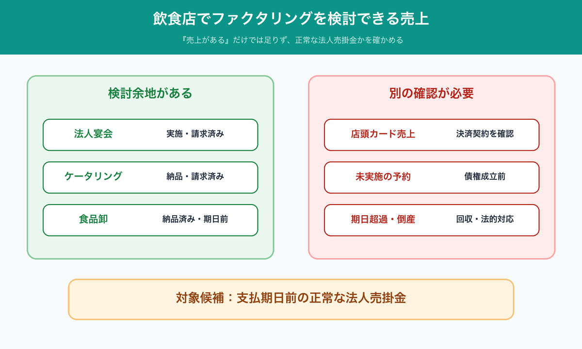 飲食店の法人宴会・ケータリング・食品卸と店頭カード売上・将来売上・倒産債権を分ける図