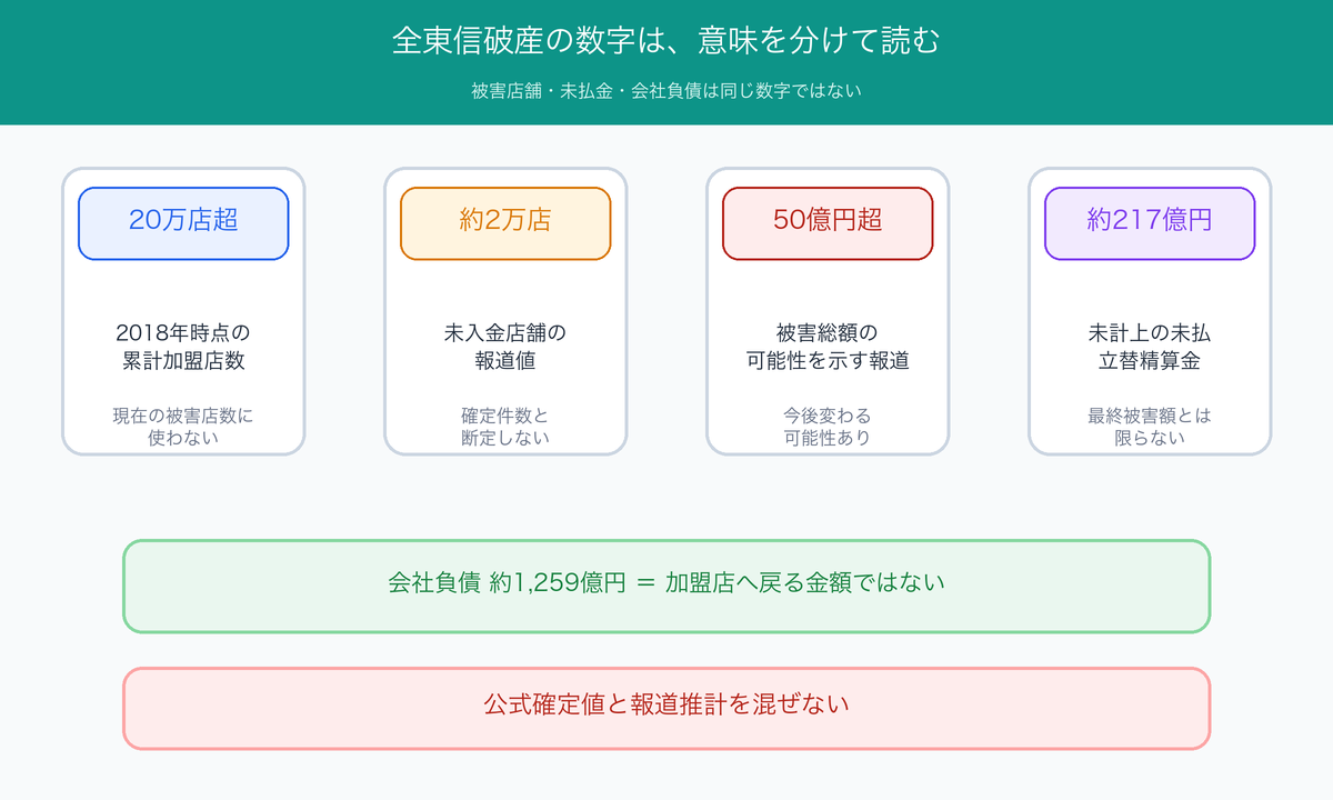 全東信の破産をめぐる20万店、2万店、50億円、217億円、1,259億円の意味を分けた図