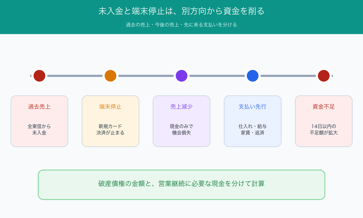 全東信の未入金、カード端末停止、支払い先行の3つの影響を示す図