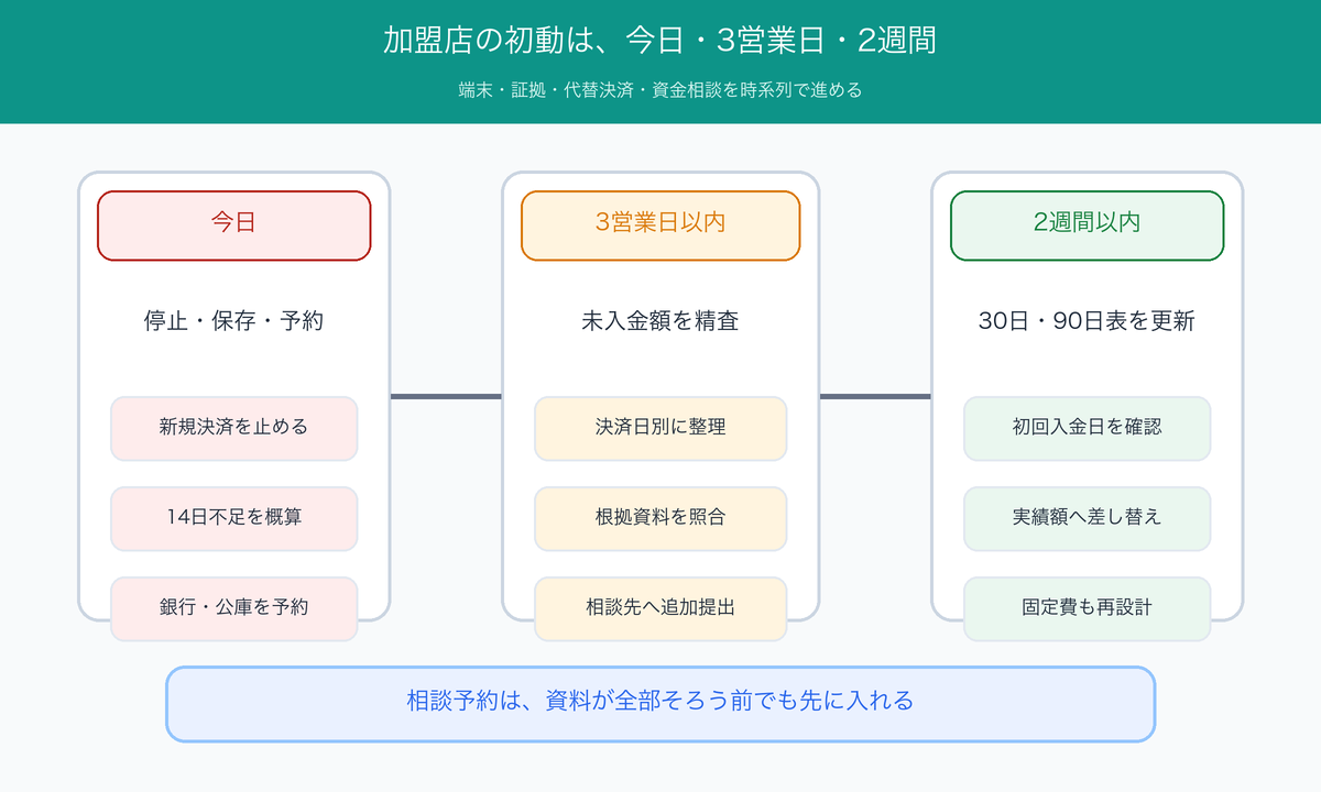 全東信加盟店が今日、3営業日以内、2週間以内に進める対応の時系列図