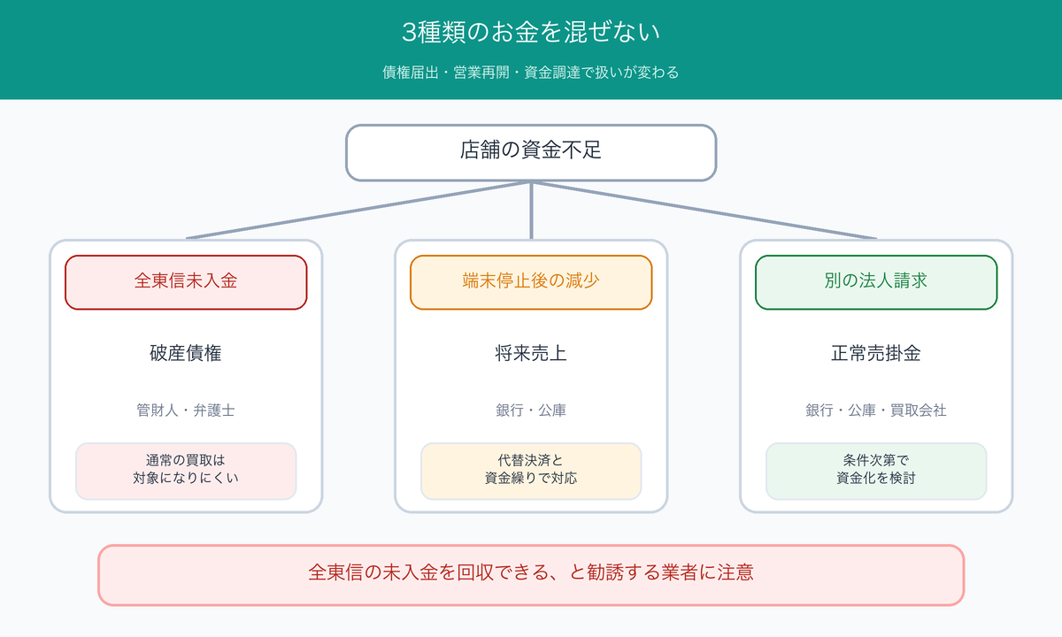 全東信の破産債権、端末停止後の将来売上、別の正常売掛金を区分する図